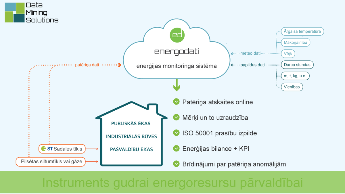 Система мониторинга энергоресурсов “EnergoDati”.